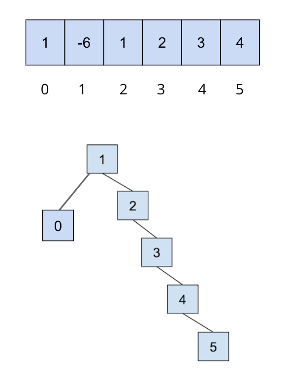 path_compression_before