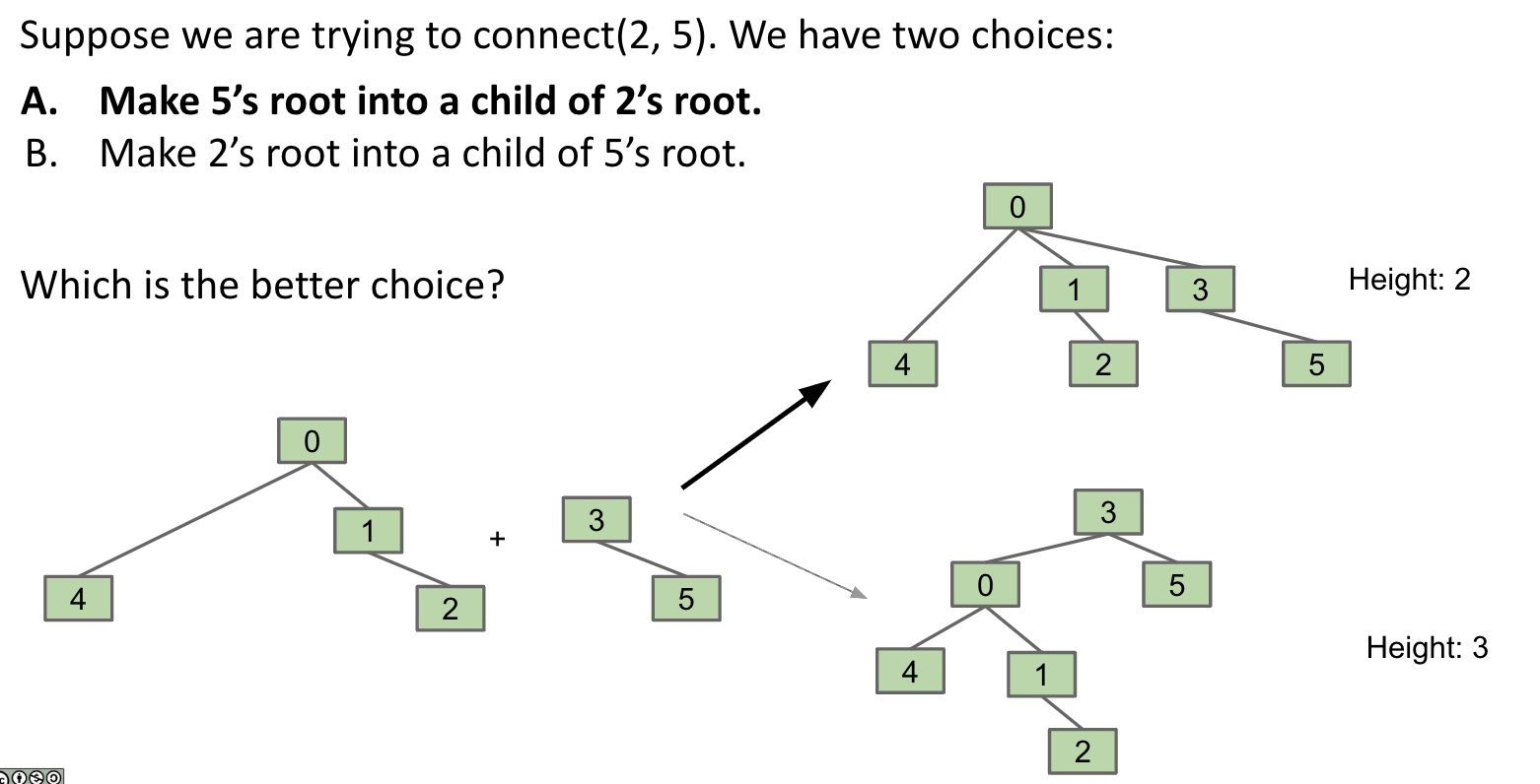 Weighted Quick Union