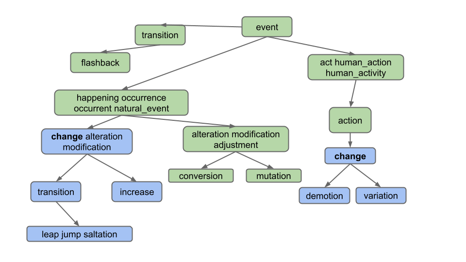 synsets16-change-hyponyms