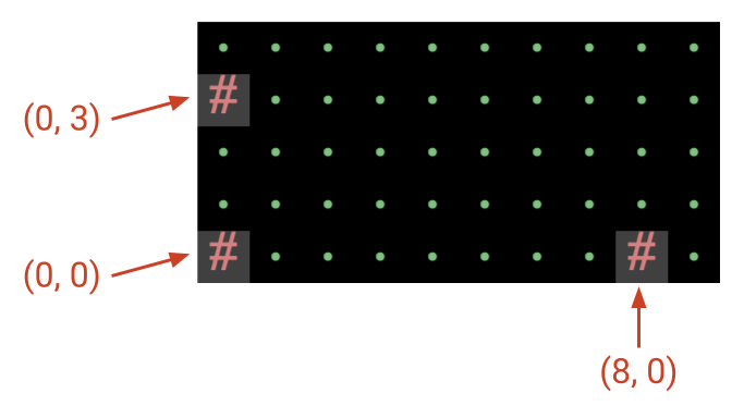 2D grid with coordinates (0,0) at bottom-left, (8,0) at bottom-right, and (0,3) at top-right.