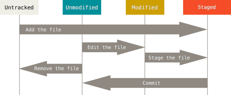 File Status Lifecyle